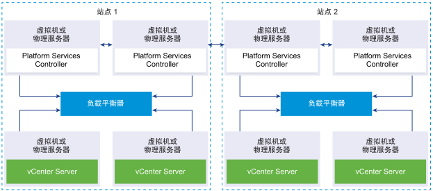 加入的两对 Platform Services Controller 实例。每对 Platform Services Controller 在不同的站点中。每一对都连接到负载平衡器。每个负载平衡器都连接到两个 vCenter Server 实例。