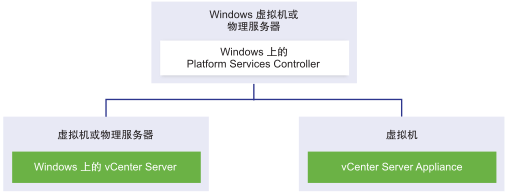 Windows 虚拟机或物理服务器中为适用于 Windows 的 vCenter Server 实例以及 vCenter Server Appliance 实例提供服务的外部 Platform Services Controller。