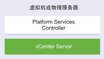 具有嵌入式 Platform Services Controller 的 vCenter Server 安装在同一台虚拟机或物理服务器上。
