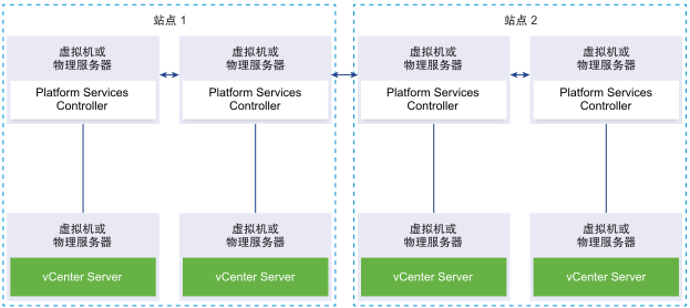 两对复制 Platform Services Controller 实例。每一对都在单独的站点中，并且每一对都连接到 vCenter Server 实例。