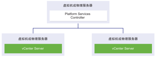 Platform Services Controller 安装在一个虚拟机或物理主机上，向该 Platform Services Controller 注册的 vCenter Server 实例安装在另一个虚拟机或物理主机上。