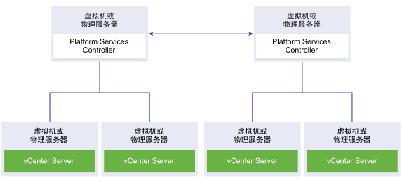 两个复制 Platform Services Controller 实例。每个 Platform Services Controller 实例连接到两个 vCenter Server 实例。