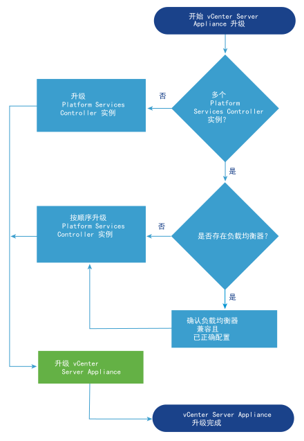 要升级使用外部 vCenter Single Sign-On 的 vCenter Server Appliance 5.5，必须先将 vCenter Single Sign-On 实例升级到 Platform Services Controller。