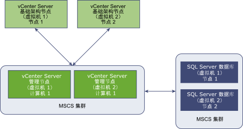 实现 vCenter Server 可用性的 MSCS 集群