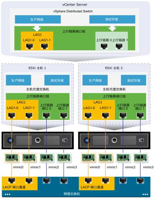 vSphere Distributed Switch 的 LACP 支持架构。