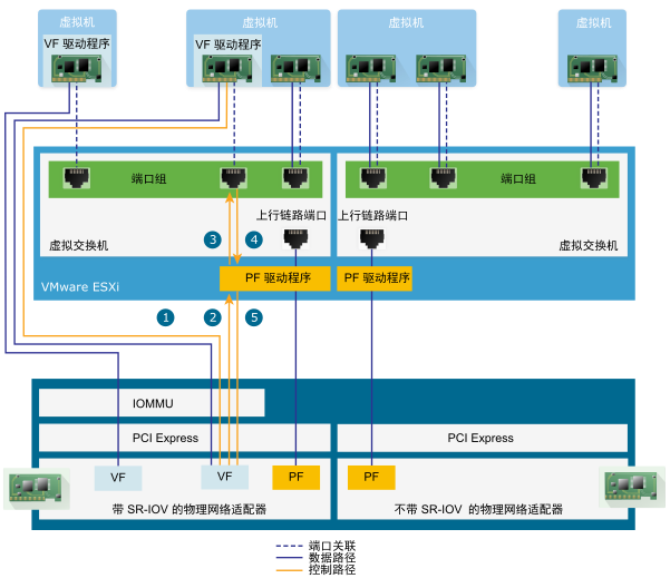 在 vSphere 中，SR-IOV 支持的数据路径和控制路径涉及不同的组件。数据路径直接将虚拟机与网卡上的虚拟功能连接。控制路径包括虚拟交换机和虚拟机上的活动策略。