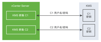 两个 KMS 集群位于一个 vCenter Server 内。每个 KMS 集群分别使用不同的用户名和密码连接到 KMS 中的不同密钥库。