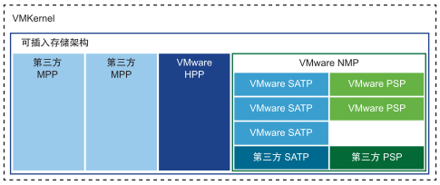 此图显示与 VMware NMP 并行运行的第三方 MPP。
