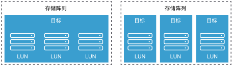 在此图示中，每种配置都有三个 LUN 可用。在其中一个示例中，主机可以看到一个目标，但该目标具有三个可供使用的 LUN。在另一个示例中，主机可以看到三个不同的目标，每个目标都拥有一个 LUN。