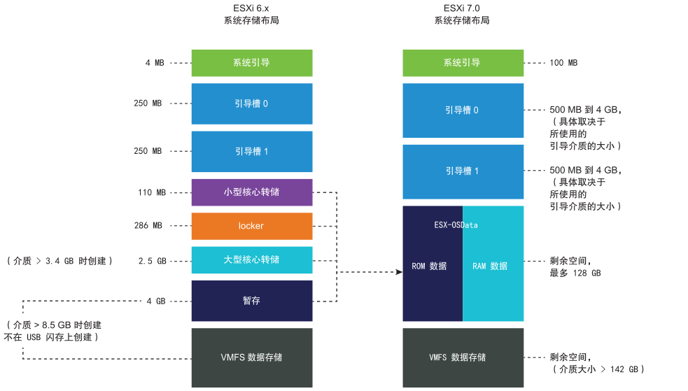 ESX-OSData 卷整合了旧版 /scratch 分区、VMware Tools 的 locker 分区以及核心转储目标。