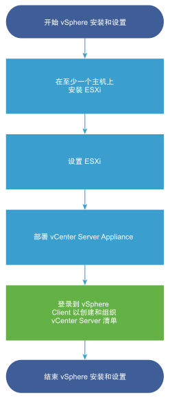 首先安装并设置至少一个 ESXi 主机，然后部署或安装 vCenter Server。
