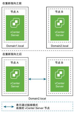 从一个域重新指向现有域之前和之后的 vCenter Server 节点。
