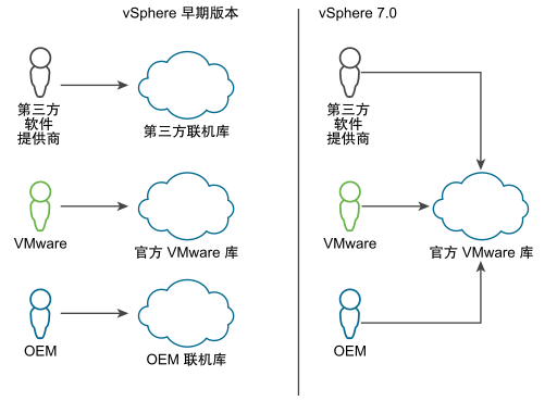 图显示了 vSphere 7.0 中官方 VMware 库的不同之处