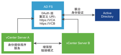 此图显示了使用增强型链接模式的 vCenter Server 系统如何与 AD FS 进行交互。