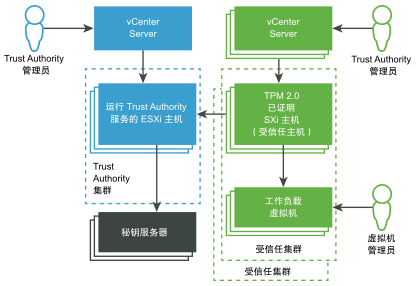 此图显示了 vSphere Trust Authority 架构的简化视图。