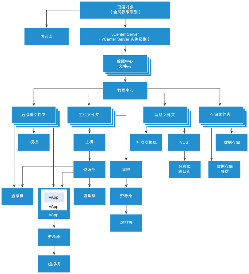 此图显示了 vSphere 清单层次结构中从父对象到子对象的权限继承。