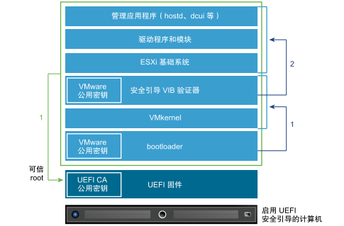 UEFI 安全引导堆栈包括文本中说明的多个元素。