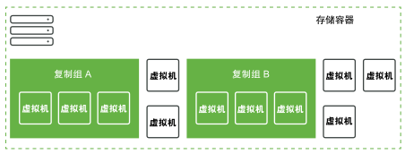 该图显示两个复制组：组 A 和组 B 以及属于每个组的虚拟机。