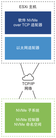 此图显示软件 NVMe over TCP 适配器通过 TCP/IP 网络连接到 NVMe 存储。