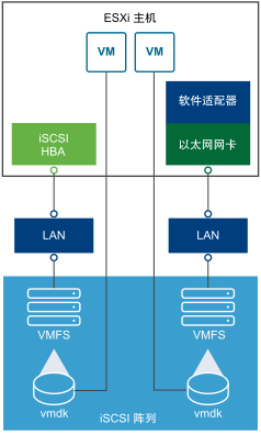 此图介绍了两种类型的 iSCSI 连接，一种使用软件启动器，另一种使用硬件启动器。