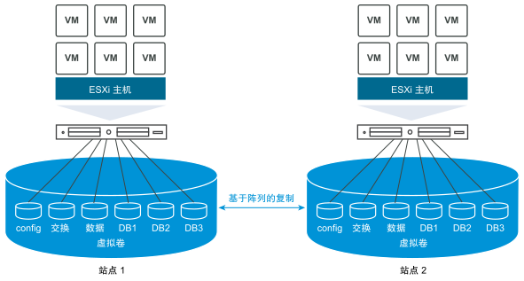 该图显示了如何在阵列上在站点 1 和站点 2 之间复制多个虚拟机对象，例如配置、交换和虚拟磁盘文件。