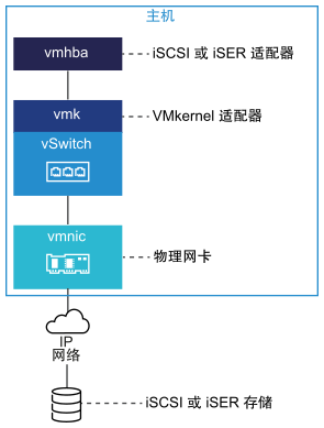 该图描述了连接到 VMkernel 适配器 (vmk) 的 iSCSI 或 iSER 适配器 (vmhba)。交换机将 vmk 与物理网卡 (vmnic) 连接起来。