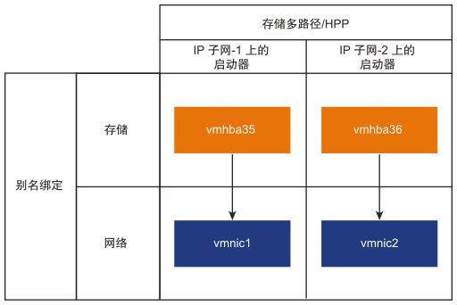 此图显示 NVMe over TCP 适配器的端口绑定。