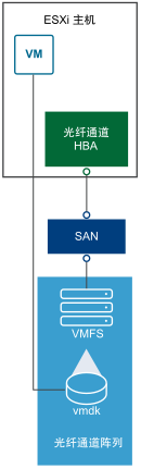 主机使用光纤通道适配器连接到 SAN 架构。