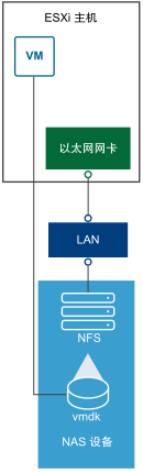 主机连接到 NFS 服务器，此服务器通过常规网络适配器存储虚拟磁盘文件。