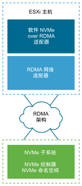 此图显示软件 NVMe over RDMA 适配器通过 RDMA 架构连接到 NVMe 存储。