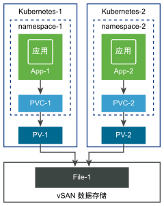 使用两个 PVC 为两个应用程序置备文件卷。