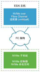 此图显示 NVMe over Fibre Channel 存储适配器通过光纤通道架构连接到 NVMe 存储。