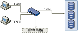 图中显示了在服务器和存储系统之间的丢弃了数据的交换机。