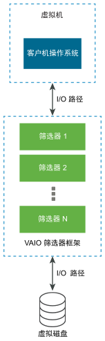 此图显示了虚拟磁盘与客户机操作系统之间的 I/O 路径，以及拦截 I/O 请求的 I/O 筛选器。