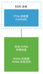 此图显示 PCIe 存储适配器连接到本地 NVMe 存储设备。