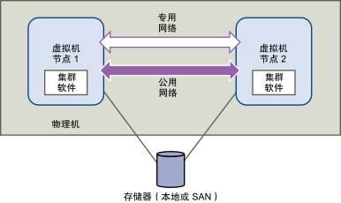 对单个主机上的虚拟机进行集群