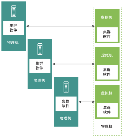 表中显示物理机和虚拟机的集群