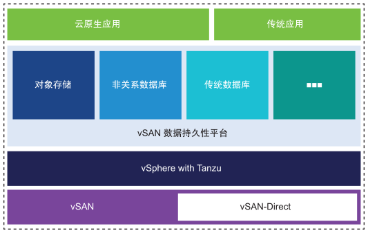 使用 vSAN 数据持久性平台的 vSAN 和 vSAN-Direct