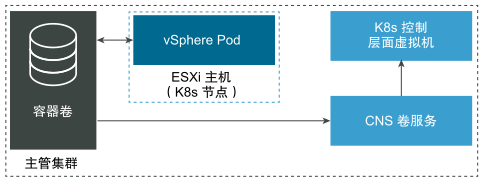 vSphere with Tanzu 与云原生存储相集成以置备持久存储。