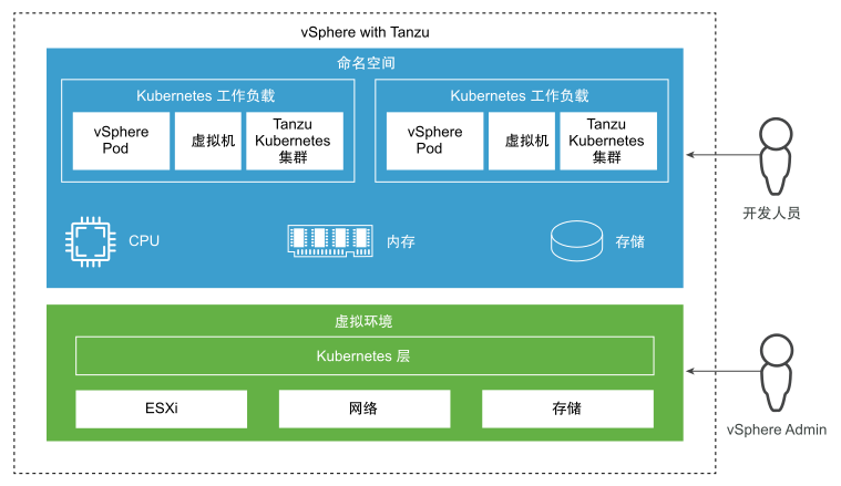 具有工作负载的 vSphere with Tanzu 堆栈位于顶部，虚拟环境堆栈位于底部。管理它们的角色有两个：开发人员和 vSphere 管理员。