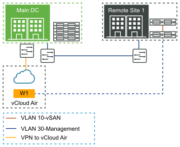 vCloud Air 上的双节点 vSAN 见证主机