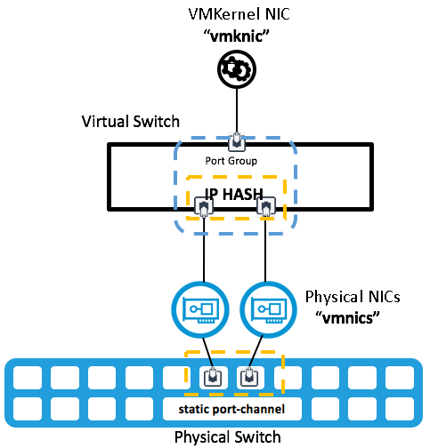 带有基于 IP 哈希的路由的 LACP