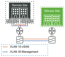 低于 6.5 的双节点 vSAN