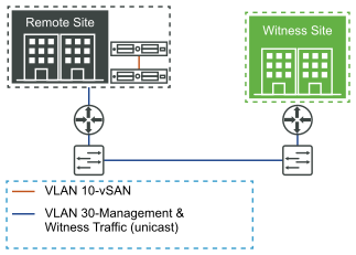 用于 6.5 及更高版本的双节点 vSAN