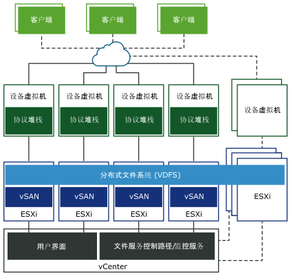 vSAN 文件服务架构