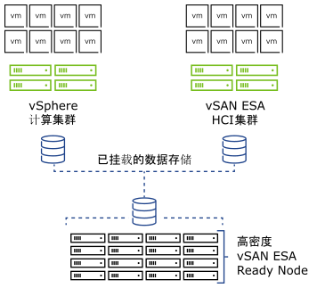 vSAN Max 图