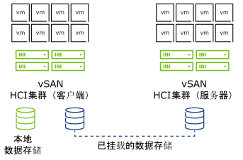 vSAN HCI 图