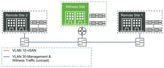 均为单播的双节点 vSAN