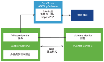 此图显示了使用增强型链接模式的 vCenter Server 系统如何与 Okta、Microsoft Entra ID 或 PingFederate 进行交互。