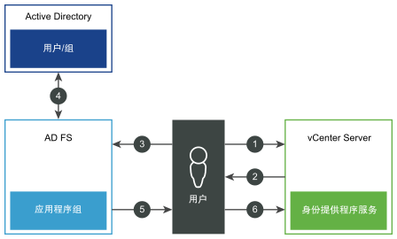 此图显示了用户使用 AD FS 身份提供程序联合登录 vCenter Server 的过程流。